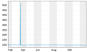 Chart EPH Group AG EO-Schuldv. 2025(32) - 1 Jahr