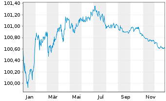 Chart Mercedes-Benz Fin. Canada Inc. EO-MTN. 2022(27) - 1 Year