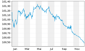Chart Mercedes-Benz Int.Fin. B.V. EO-Med.T.Nts 2023(26) - 1 Year