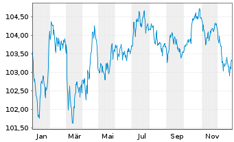 Chart Mercedes-Benz Int.Fin. B.V. EO-Med.T.Nts 2023(31) - 1 Year