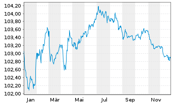 Chart TRATON Finance Luxembourg S.A. EO-MTN. 2023(28/28) - 1 Jahr