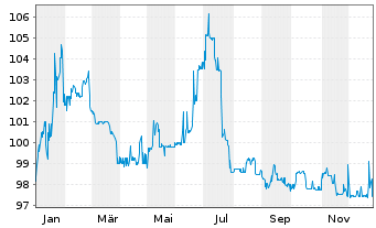Chart EPH Group AG EO-Schuldv. 2023(26/30) - 1 Jahr