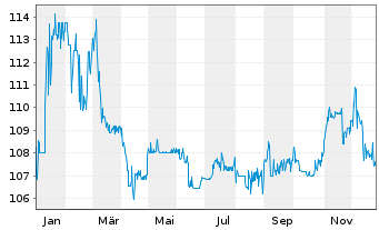 Chart Eleving Group EO-Bonds 2023(24/28) - 1 Year