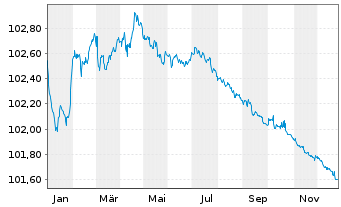 Chart TRATON Finance Luxembourg S.A. EO-MTN. 2023(26/26) - 1 Jahr
