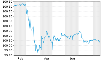 Chart Mercedes-Benz Int.Fin. B.V. EO-Med.T.Nts 2024(27) - 1 Jahr