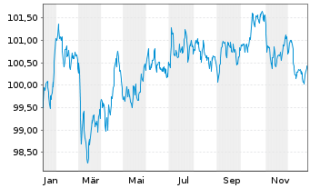 Chart Mercedes-Benz Int.Fin. B.V. EO-Med.T.Nts 2024(32) - 1 Year
