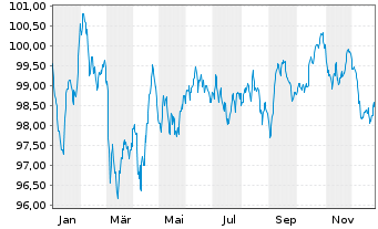 Chart BMW US Capital LLC EO-Medium-Term Notes 2024(34) - 1 Jahr