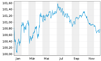 Chart BMW US Capital LLC EO-Medium-Term Notes 2024(27) - 1 Jahr