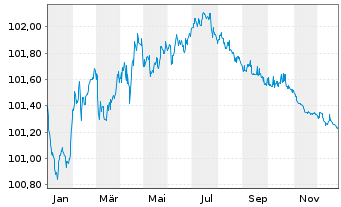 Chart TRATON Finance Luxembourg S.A. EO-MTN. 2024(27/27) - 1 Jahr