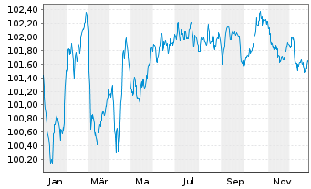 Chart TRATON Finance Luxembourg S.A. EO-MTN. 2024(29/30) - 1 Jahr