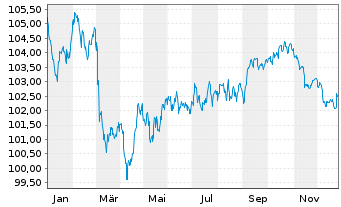 Chart JAB Holdings B.V. EO-Notes 2024(24/34) - 1 Jahr