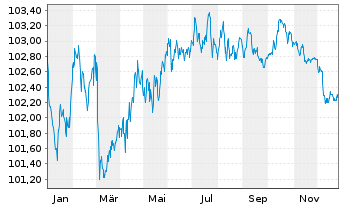 Chart Allianz Finance II B.V. EO-Med.T.Nts 2024(29/29) - 1 Jahr