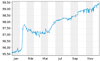 Chart Delivery Hero SE Wandelanl. v.21(26)Tr.A - 1 Year