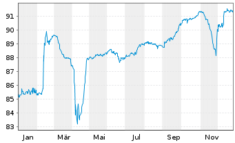 Chart Delivery Hero SE Wandelanl. v.21(29)Tr.B - 1 Jahr