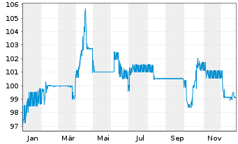 Chart PCC SE Inh.-Teilschuldv. v.21(22/26) - 1 Year