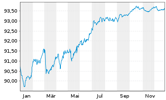 Chart Vonovia SE Medium Term Notes v.21(21/28) - 1 Jahr