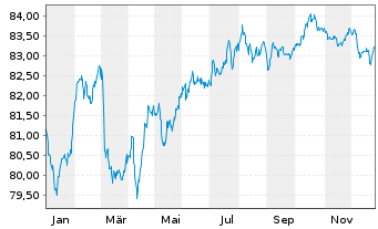 Chart Vonovia SE Medium Term Notes v.21(21/32) - 1 Year
