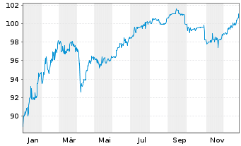 Chart Neue ZWL Zahnradw.Leipzig GmbH v.2021(2024/2026) - 1 Jahr
