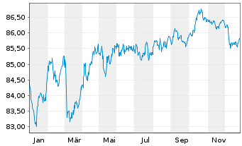 Chart Bauspark. Schw&auml;bisch Hall AG Ser.4 v.2021(2031) - 1 Jahr