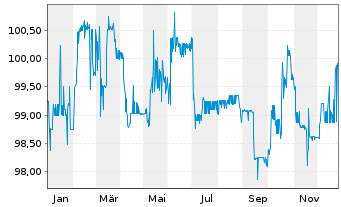 Chart PCC SE Inh.-Teilschuldv. v.21(22/26) - 1 Jahr