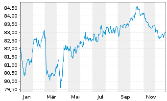 Chart LEG Immobilien SE Medium Term Notes v.21(21/32) - 1 Jahr