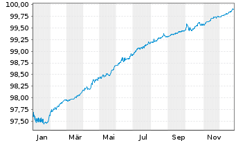 Chart LEG Immobilien SE Medium Term Notes v.22(22/26) - 1 Jahr