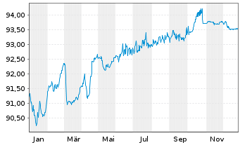 Chart LEG Immobilien SE Medium Term Notes v.22(22/29) - 1 Jahr