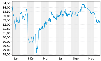 Chart LEG Immobilien SE Medium Term Notes v.22(22/34) - 1 Year