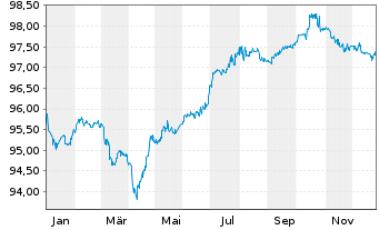 Chart Deutsche B&ouml;rse AG FLR-Sub.Anl.v.2022(2022/2048) - 1 Jahr