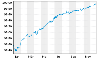Chart Vonovia SE Medium Term Notes v.22(22/26) - 1 Year