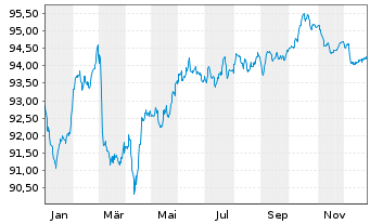 Chart Vonovia SE Medium Term Notes v.22(22/32) - 1 Jahr