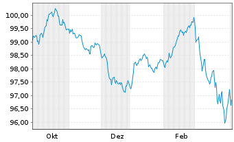 Chart Hamburg, Freie und Hansestadt Aus.3 v.25(35) - 1 Year