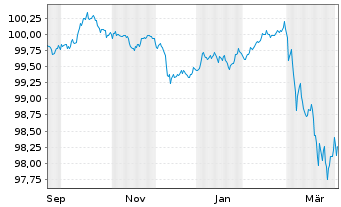 Chart Hamburg, Freie und Hansestadt Aus.7 v.25(29) - 1 Jahr