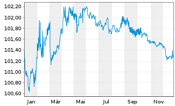 Chart DZ HYP AG MTN-&Ouml;ff.Pfdbr.1096 23(27) - 1 Jahr