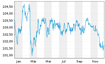 Chart DZ HYP AG MTN-Hyp.Pfbr.1258 23(33) - 1 Jahr