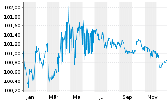 Chart L-Bank Bad.-W&uuml;rtt.-F&ouml;rderbank Serie 5658 v.23(28) - 1 Year