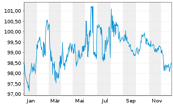 Chart DZ HYP AG MTN-Hyp.Pfbr.1252 22(31) - 1 Jahr