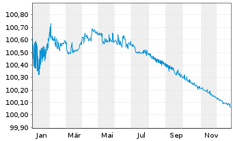 Chart DZ HYP AG MTN-Hyp.Pfbr.1253 23(26) - 1 Jahr