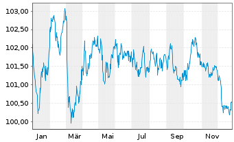 Chart DZ HYP AG MTN-Hyp.Pfbr.1254 23(32) - 1 Jahr