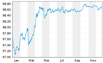 Chart Kreditanst.f.Wiederaufbau Med.Term Nts. v.22(27) - 1 Jahr