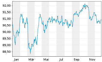 Chart Deutsche B&ouml;rse AG Anleihe v.22(22/32) - 1 Year