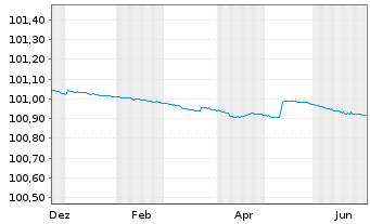 Chart Berlin, Land FLR-Landessch.v.22(2028)A.540 - 1 Year