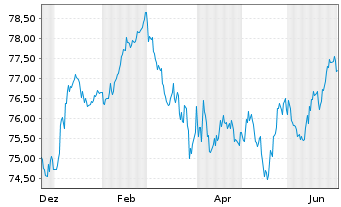 Chart Berlin, Land Landessch.v.2022(2042)Ausg.541 - 1 Year