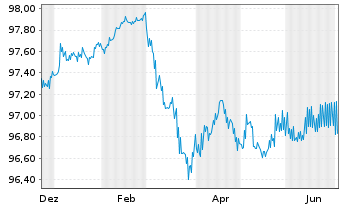 Chart Berlin, Land Landessch.v.2022(2028)Ausg.542 - 1 Year