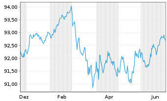 Chart Berlin, Land Landessch.v.2022(2032)Ausg.543 - 1 Year
