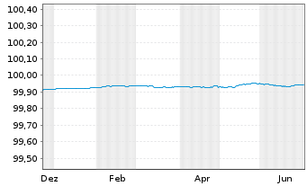 Chart Berlin, Land FLR-Landessch.v.22(2027)A.544 - 1 Year