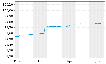 Chart Berlin, Land FLR-Landessch.v.22(2028)A.545 - 1 Year