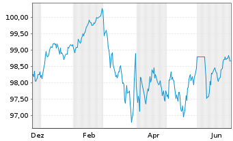 Chart Berlin, Land Landessch.v.2023(2033)Ausg.546 - 1 Year