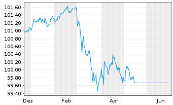 Chart Berlin, Land Landessch.v.2023(2029)Ausg.547 - 1 Year