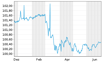 Chart Berlin, Land Landessch.v.2023(2028)Ausg.548 - 1 Year